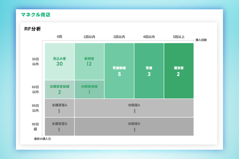RF分析による自動施策
