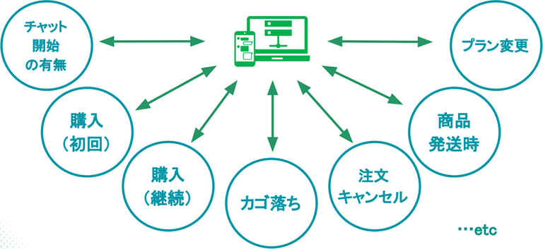 Lステップ連携